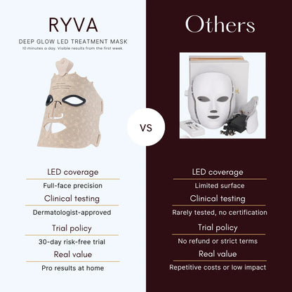 RYVA | LED Mask for Wrinkles, Glow & Redness